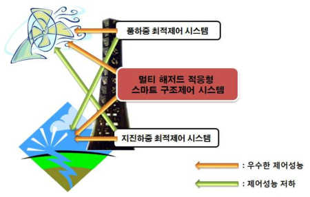 멀티 헤저드 적응형 스마트 구조제어 시스템의 개념