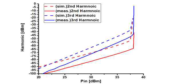 SPDT switch 2nd, 3rd harmonics