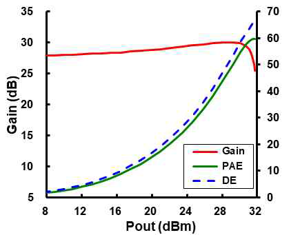 2-stage SOI CMOS PA Gain, PAE, DE