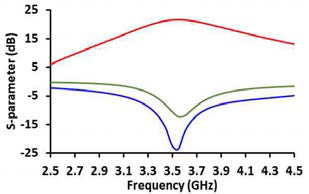 LNA s-parameters