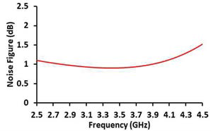 LNA noise figure