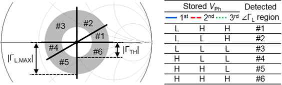 검출된 impedance region