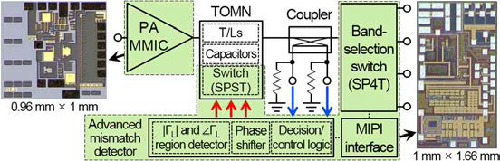 Multi-band directional coupler 구조