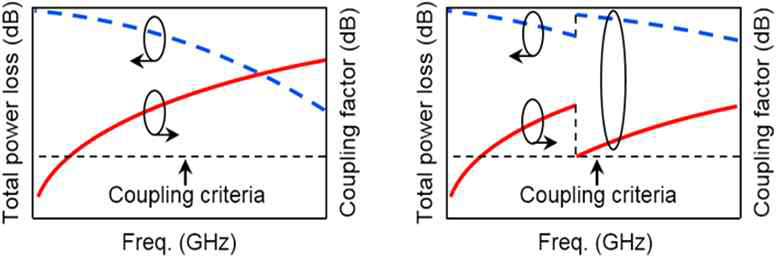 (a)상용 directional coupler, (b)multi-band directional coupler