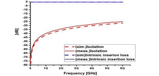 SPST switch intrinsic insertion loss and isolation