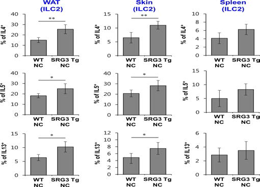 NC/Nga 생쥐에서 SRG3 과발현이 ILC2의 사이토카인 분비에 미치는 영향