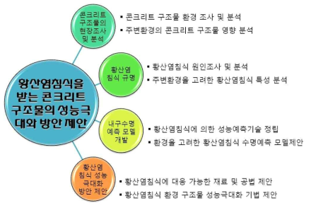 연구추진방향