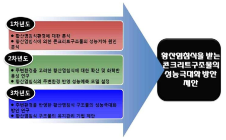 연차별 연구목표 및 최종목표