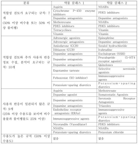 처방전 내 DDI 약물 클래스 조합별 분류