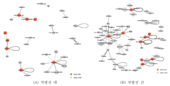 경고발생 약물조합과 비수용률 관계망, 노드는 약물 클래스, 링크는 비수용률 가중치