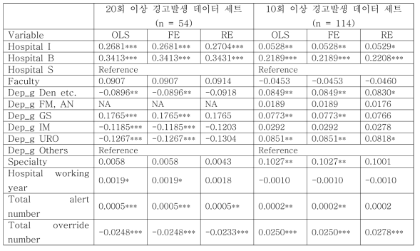 사용자 불이행률에 대한 종적자료 패널분석 결과 비교