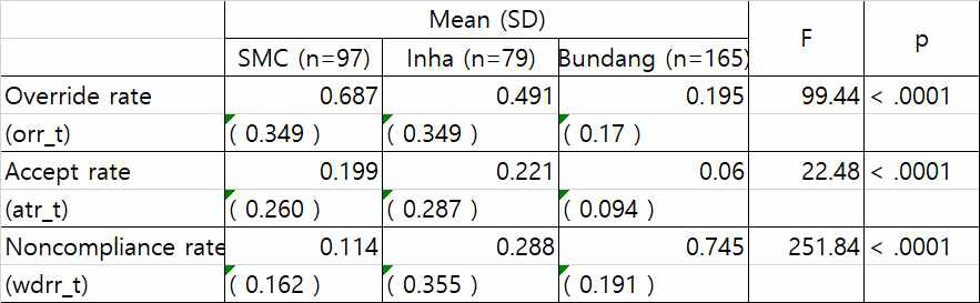 병원별 비수용률, 수용률, 불이행률에 대한 분산분석 결과
