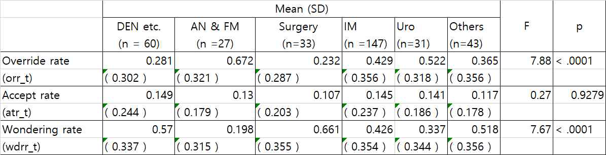 진료과별 비수용률, 수용률, 불이행률에 대한 분산분석 결과
