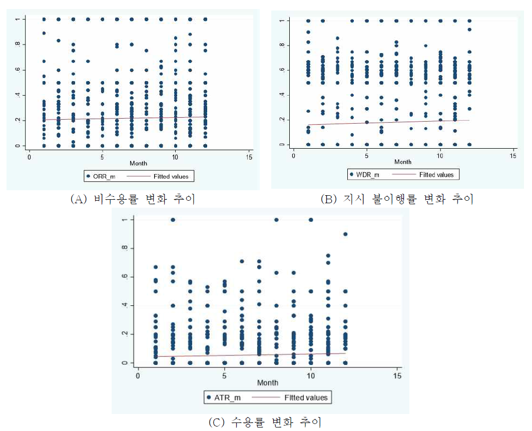 12개월 동안의 비수용률(A), 지시 불이행률(B), 수용률(C) 변화 추이