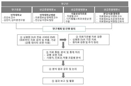 본 연구개발 추진체계