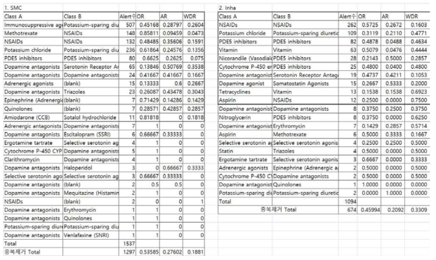 처방전 내 약물 클래스 조합별 경고 발생수, 비수용률(OR), 수용률(AR), 지시 불이행률(WDR): S 병원과 I 병원