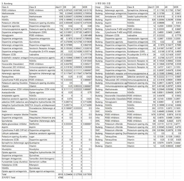 처방전 내 약물 클래스 조합별 경고 발생수, 비수용률(OR), 수용률(AR), 지시 불이행률(WDR): B 병원과 3개 병원 통합 뷰