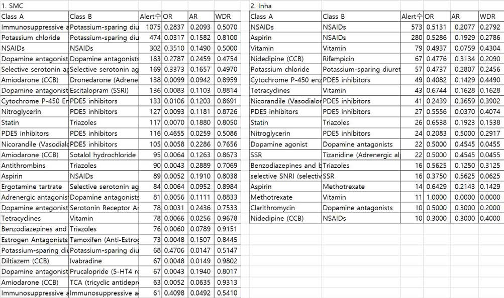 처방전 간 약물 클래스 조합별 경고 발생수, 비수용률(OR), 수용률(AR), 지시 불이행률(WDR): S 병원(일부분)과 I 병원