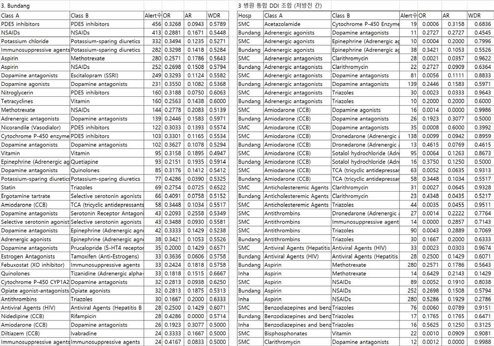 처방전 간 약물 클래스 조합별 경고 발생수, 비수용률(OR), 수용률(AR), 지시 불이행률(WDR): B 병원(일부분)과 3개 병원 통합 뷰(일부분)