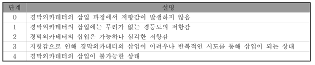 경막외카테터 삽입과정에 발생하는 저항감 지표