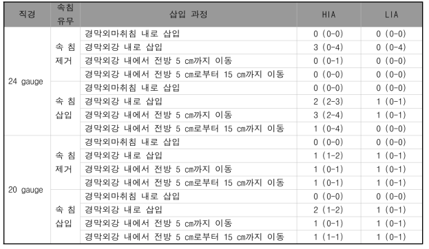 경막외카테터의 직경 및 속침 유무가 자세에 따른 카테터의 삽입 및 저항감에 미치는 영향