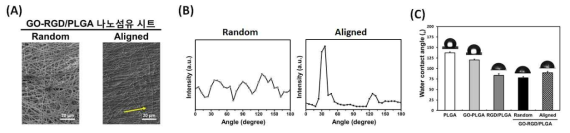 GO-RGD/PLGA 나노섬유 시트의 표면형상 이미지, 나노섬유 배향 분석 및 표면 친수화도:(A) SEM images, (B)FFT analysis and (C) contact angles of aligned GO-RGD/PLGA nanofiber