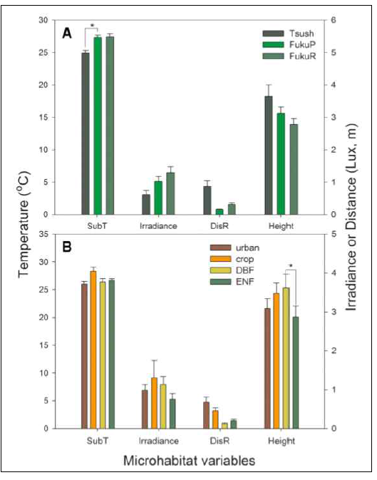 The quantitative measures of microhabitat use of Gekko japonicus in the three field populations at Tsushima Island (Tsush) and at Nishi (FukuP) and Ohori (FukuR) parks in Fukuoka (a) and in different land cover types: urban, crop, deciduous broadleaf forest (DBF), and evergreen needleleaf forest (ENF, b). SubT, substrate temperature; DisR, shortest distance to potential refuge; Height, height above ground. The left-hand Y-axis title denotes SubT, and the right-hand Y-axis titles denote the remaining variables. *P<0.05 in the post hoc test