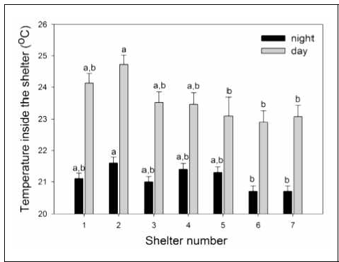 실험동안 은신처별 밤과 낮의 형성된 온도 조건