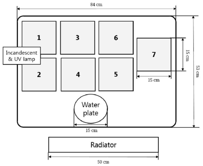 Schematic diagram of the experimental setting. Numbers (1-7) indicate the shelters which provided