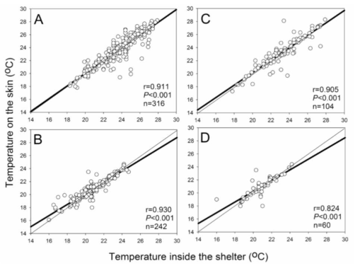 Relationship between temperature inside the shelter and temperature on the skin of adults (A, B) and juveniles (C, D) at night (A, C) and day (B, D)