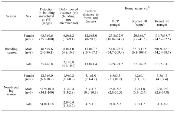 Detection ratio in building microhabitat, daily moved distance, farthest distance moved toward the forest, and home range size of Gekko japonicus