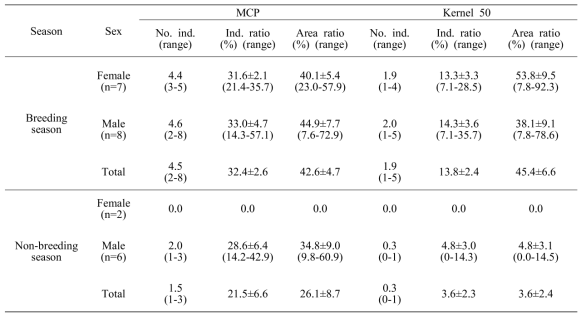 Individual and area overlap ratio of the MCP and Kernel 50 home range of Gekko japonicus. No., number; Ind., individual; intra, intra-sexual; inter, inter-sexual