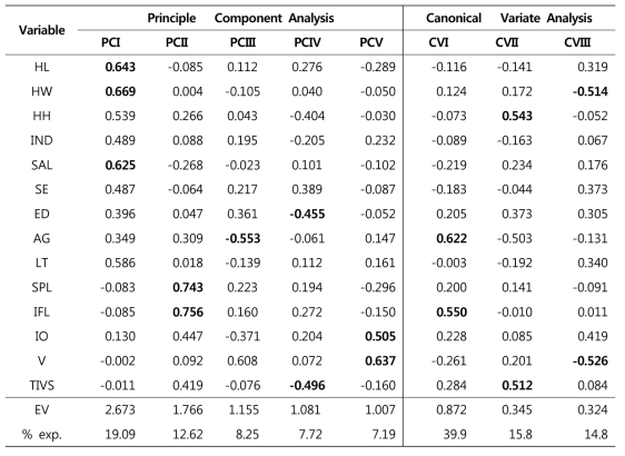 Multivariate analyses of morphological data of Gekko japonicus from 11 populations. Component score coefficient matrix from the principal component analysis and standardized canonical discriminant function coefficients from the canonical variate analysis on the snout-vent length standardized data after log10-transformation are presented. Only the components are shown, of which either have Eigenvalue(EV) greater than 1 or explained more than 10% of total variation. Major PC and CV components are indicated in bold. % exp—percentage of variation explained