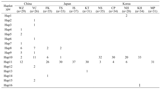 Mitochondrial (Cytb 856 bp + ND2 1030 bp) haplotype frequencies across Chinese (WZ, YC), Japanese (FK, TS, IS, KT) and Korean (NS, CP, NH, KH, MP) populations