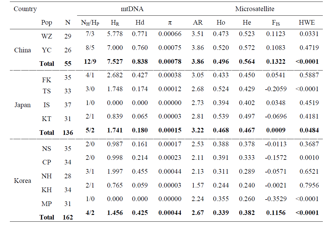 Summarized genetic diversity of G. japonicus populations based on mtDNA and microsatellite genes