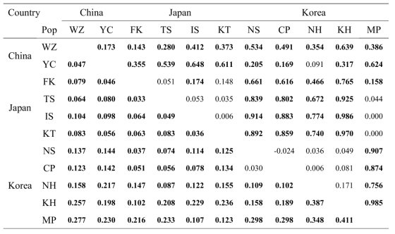 Matrix of pair-wise population FST values across Chinese, Japanese, and Korean G. japonicus populations based on mtDNA (Cytb + ND2, above the diagonal) and seven microsatellite (below the diagonal) data. Significant FST values indicated in bold