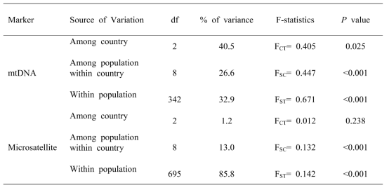 Results of hierarchical Analysis of Molecular Variance (AMOVA) tests for Gekko japonicus based on mtDNA (Cytb + ND2) and seven microsatellite data