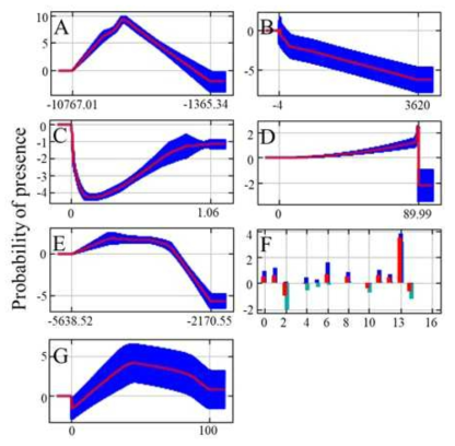 Response curves of the seven environmental variables that affect the distribution of suitable habitats of Gekko japonicus: A) Climate PCA1 (temperature seasonality), B) Altitude, C) Distance to the nearest urban and built-up area, D) Slope, E) Climate PCA2 (annual precipitation), F) Land cover type (MCD12Q1), and G) NDVI