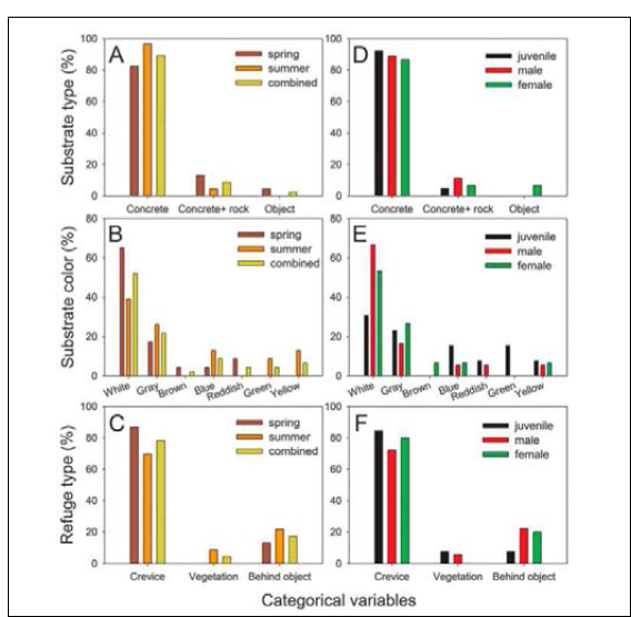 계절과 성별에 따른 범주형 미소서식처의 이용