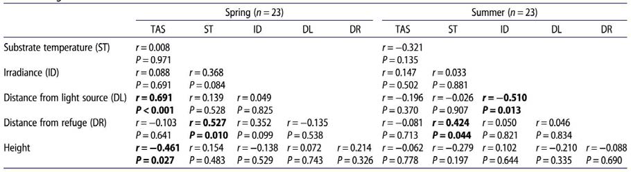 Correlations among time after sunset (TAS) and five quantitative measure microhabitat variables for G. japonicus inspring and summer. Significant correlations are indicated in bold