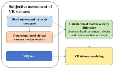 VR sickness 측정을 위한 전체적인 절차 (overall procedure)