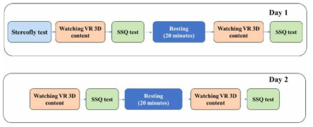 VR sickness 주관적 측정 실험 절차