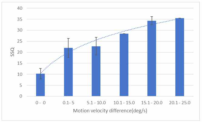 Head motion 속도와 image motion 속도 차이에 따른 평균 SSQ 값