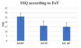 VR 3D 콘텐츠에서 각각의 FoV 제한에 따른 SSQ 평균 수치. 각각의 line bar는 standard error를 나타낸다