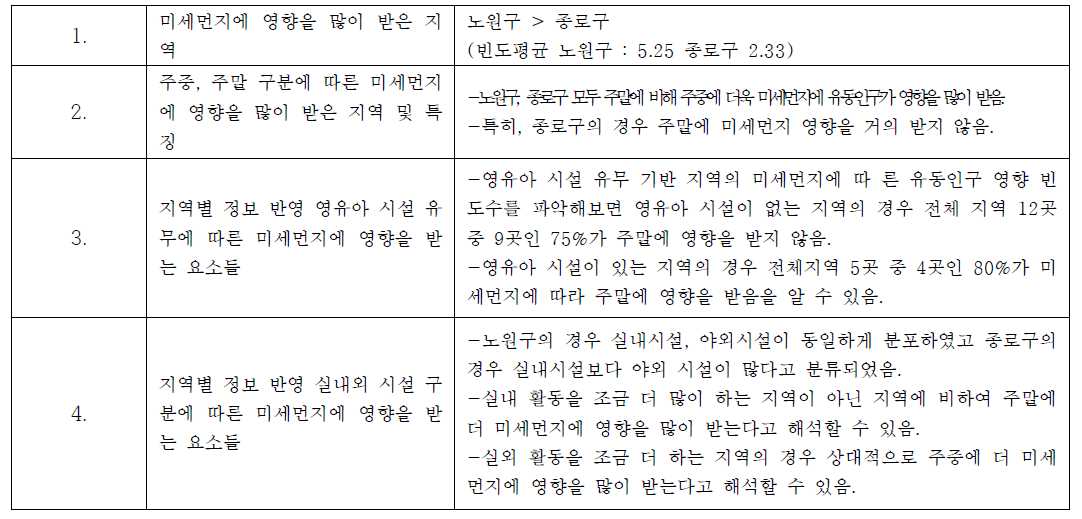 지오펜스 내 미세먼지와 유동인구 간의 상관관계