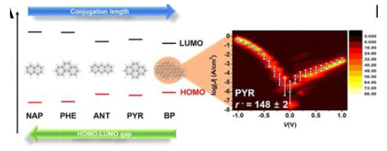 PAHs의 conjugation length를 나타낸 전기적 구조 개략도 및 SC11PYR 분자의 log|J|-V 측정