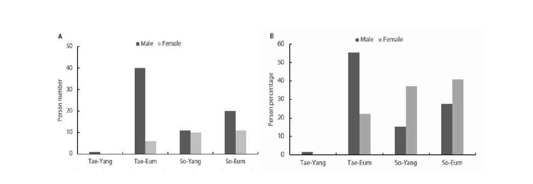 Number (N) and percentage (%) of sasang constitution by male and female