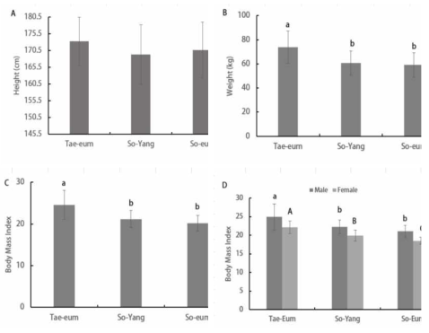 Comparison of height, weight and body mass index (BMI) by sasang constitution