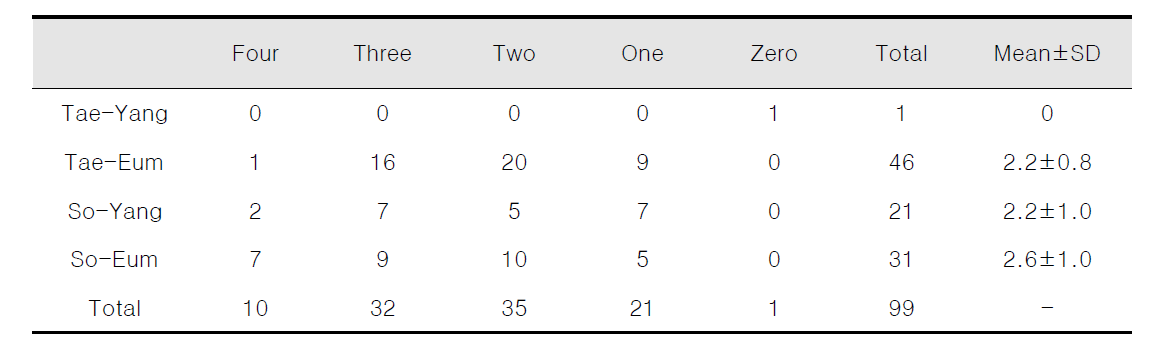 Number of coincidence between judgment of four factors and sasang constitution