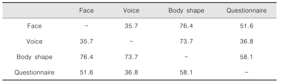 Percentage of coincidence between judgment of four factors in SCAT 2